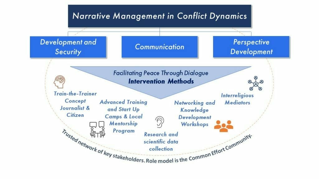 Concept de gestion de la narration dans la dynamique des conflits par PLA