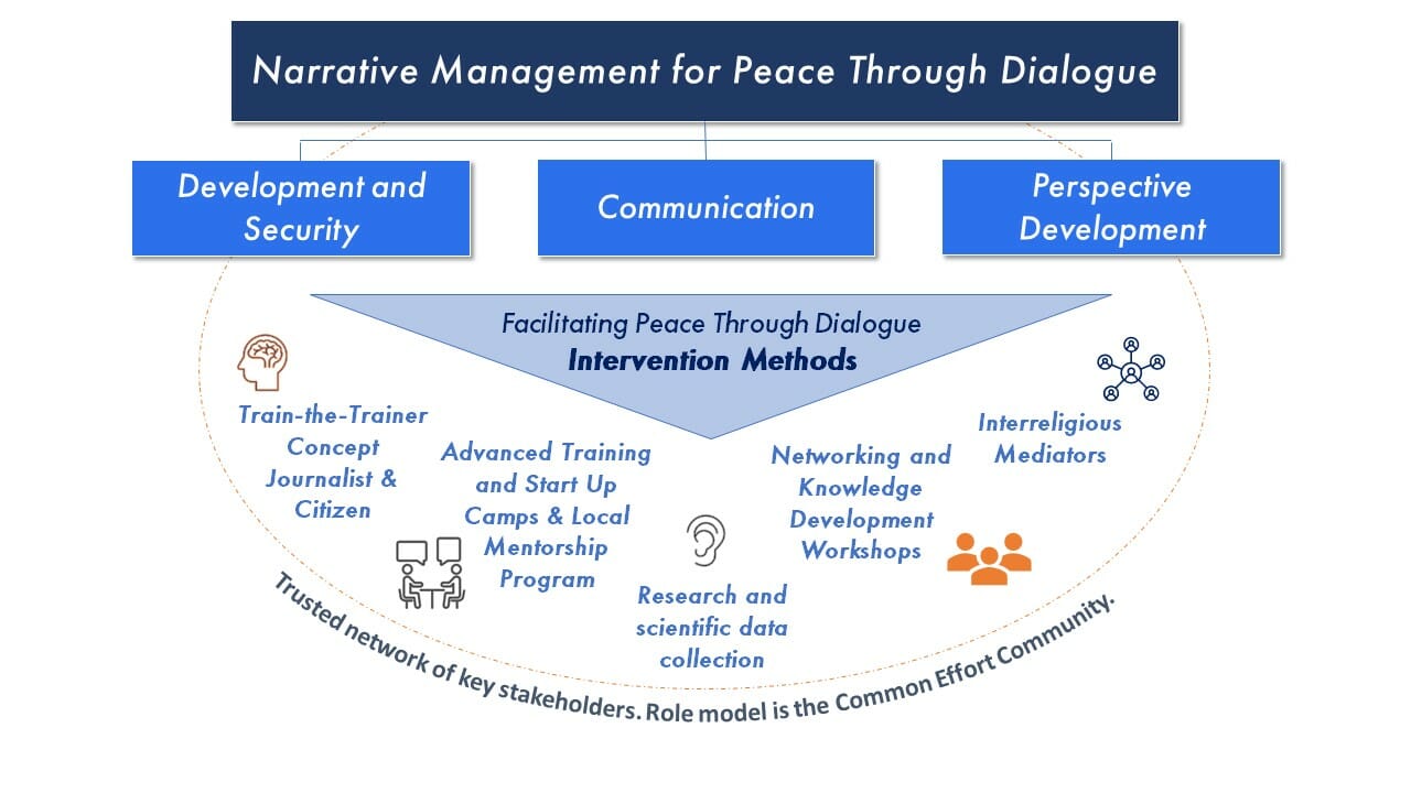 Konzept für das Narrative Management für Frieden durch Dialog durch die PLA